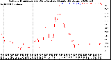 Milwaukee Weather Outdoor Temperature<br>vs Wind Chill<br>per Minute<br>(24 Hours)