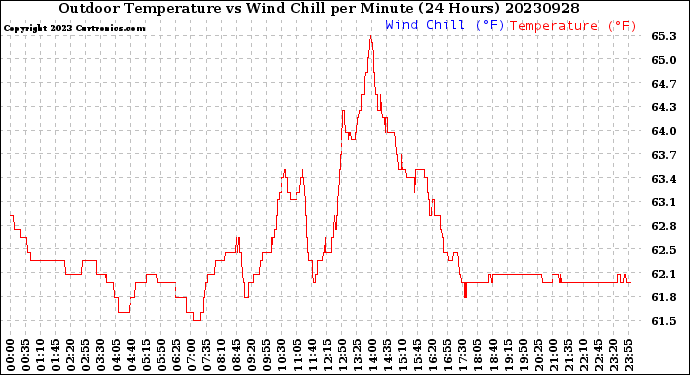 Milwaukee Weather Outdoor Temperature<br>vs Wind Chill<br>per Minute<br>(24 Hours)