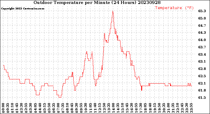 Milwaukee Weather Outdoor Temperature<br>per Minute<br>(24 Hours)