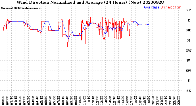 Milwaukee Weather Wind Direction<br>Normalized and Average<br>(24 Hours) (New)