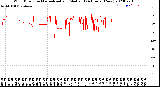 Milwaukee Weather Wind Direction<br>Normalized and Median<br>(24 Hours) (New)