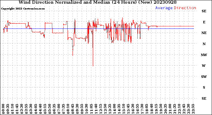 Milwaukee Weather Wind Direction<br>Normalized and Median<br>(24 Hours) (New)