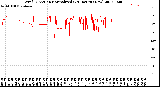 Milwaukee Weather Wind Direction<br>Normalized<br>(24 Hours) (New)