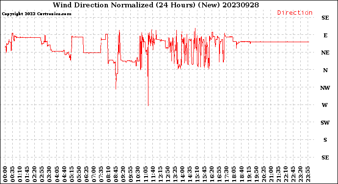 Milwaukee Weather Wind Direction<br>Normalized<br>(24 Hours) (New)