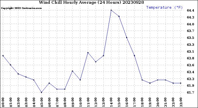 Milwaukee Weather Wind Chill<br>Hourly Average<br>(24 Hours)