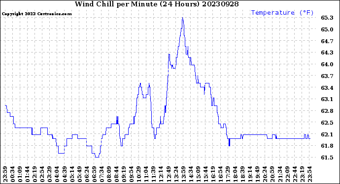 Milwaukee Weather Wind Chill<br>per Minute<br>(24 Hours)