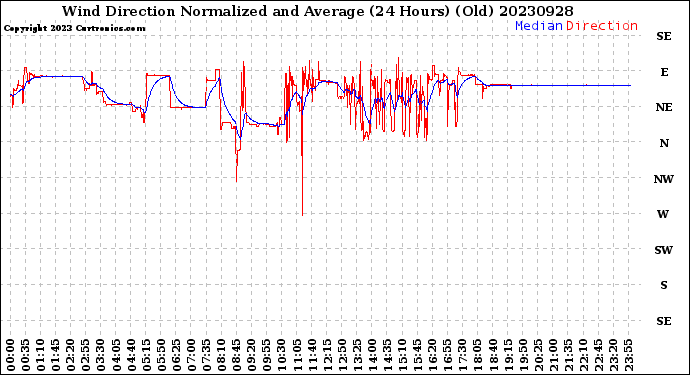 Milwaukee Weather Wind Direction<br>Normalized and Average<br>(24 Hours) (Old)