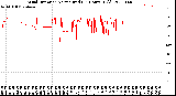 Milwaukee Weather Wind Direction<br>Normalized<br>(24 Hours) (Old)