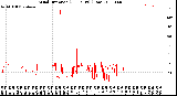 Milwaukee Weather Wind Direction<br>(24 Hours) (Raw)