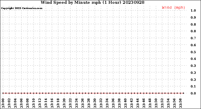 Milwaukee Weather Wind Speed<br>by Minute mph<br>(1 Hour)