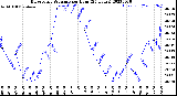 Milwaukee Weather Barometric Pressure<br>per Hour<br>(24 Hours)