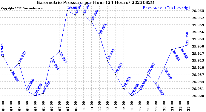 Milwaukee Weather Barometric Pressure<br>per Hour<br>(24 Hours)