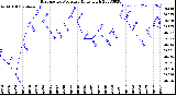 Milwaukee Weather Barometric Pressure<br>Daily High