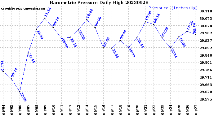 Milwaukee Weather Barometric Pressure<br>Daily High