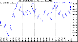 Milwaukee Weather Barometric Pressure<br>Daily Low