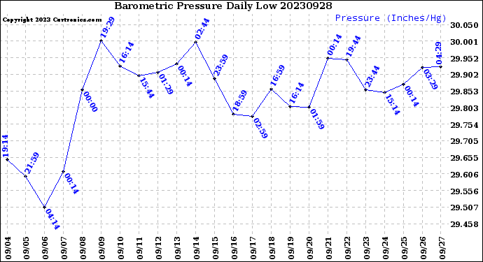 Milwaukee Weather Barometric Pressure<br>Daily Low