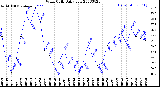 Milwaukee Weather Wind Chill<br>Daily Low