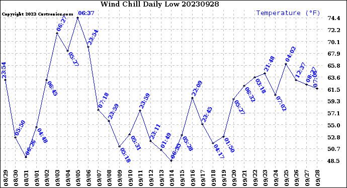 Milwaukee Weather Wind Chill<br>Daily Low