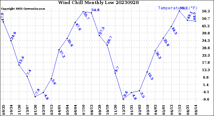 Milwaukee Weather Wind Chill<br>Monthly Low