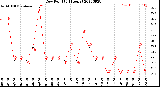 Milwaukee Weather Dew Point<br>(24 Hours)