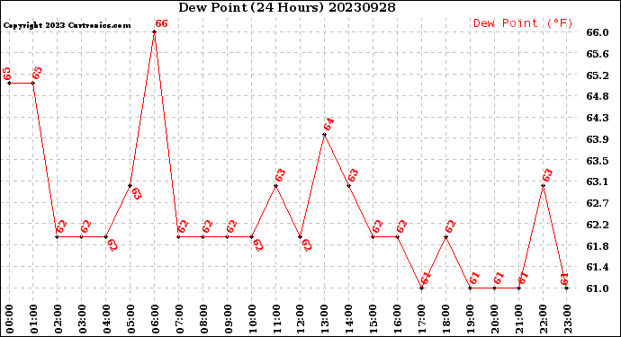 Milwaukee Weather Dew Point<br>(24 Hours)