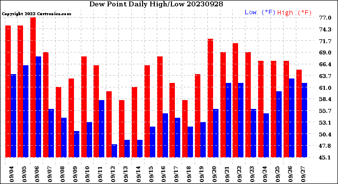 Milwaukee Weather Dew Point<br>Daily High/Low