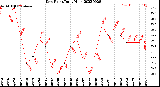 Milwaukee Weather Dew Point<br>Daily High