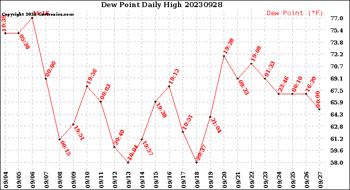 Milwaukee Weather Dew Point<br>Daily High