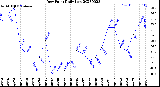 Milwaukee Weather Dew Point<br>Daily Low