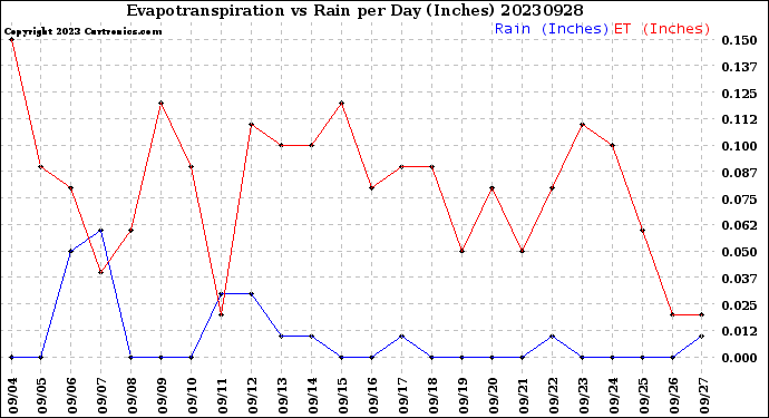 Milwaukee Weather Evapotranspiration<br>vs Rain per Day<br>(Inches)