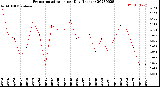 Milwaukee Weather Evapotranspiration<br>per Day (Inches)