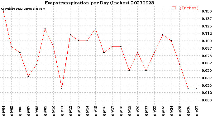 Milwaukee Weather Evapotranspiration<br>per Day (Inches)