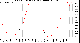 Milwaukee Weather Evapotranspiration<br>per Month (Inches)