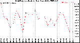 Milwaukee Weather Evapotranspiration<br>per Day (Ozs sq/ft)