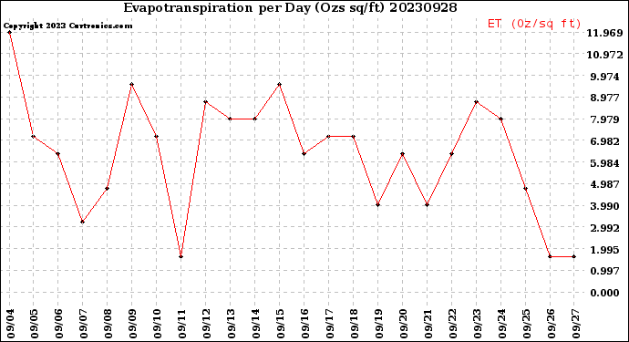 Milwaukee Weather Evapotranspiration<br>per Day (Ozs sq/ft)