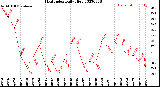 Milwaukee Weather Heat Index<br>Daily High