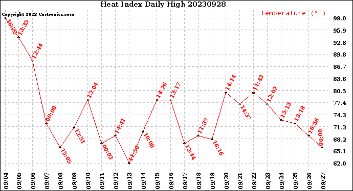 Milwaukee Weather Heat Index<br>Daily High