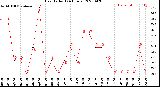 Milwaukee Weather Heat Index<br>(24 Hours)