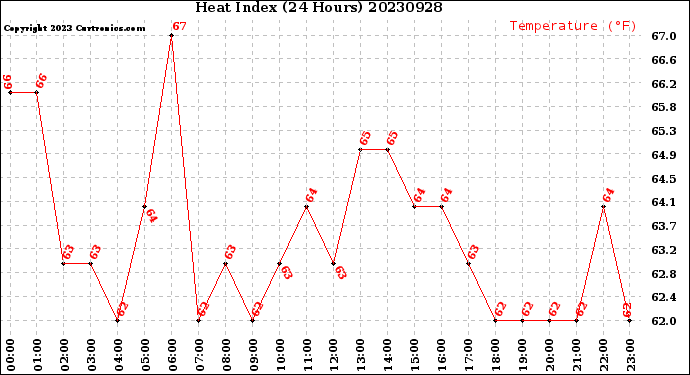 Milwaukee Weather Heat Index<br>(24 Hours)