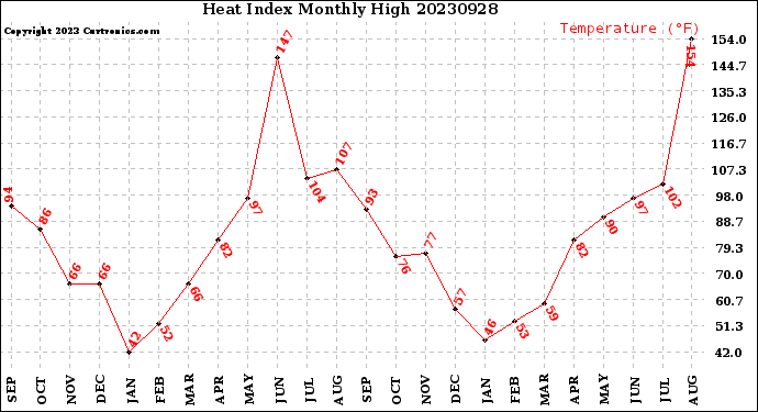 Milwaukee Weather Heat Index<br>Monthly High