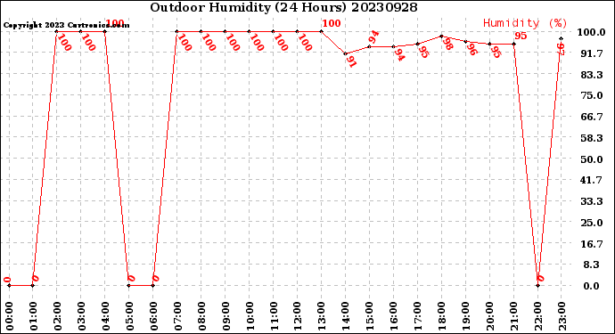 Milwaukee Weather Outdoor Humidity<br>(24 Hours)