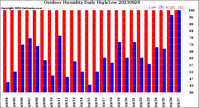 Milwaukee Weather Outdoor Humidity<br>Daily High/Low