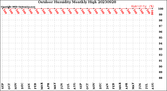 Milwaukee Weather Outdoor Humidity<br>Monthly High