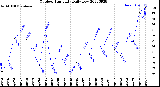 Milwaukee Weather Outdoor Humidity<br>Daily Low