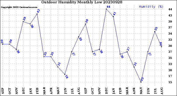 Milwaukee Weather Outdoor Humidity<br>Monthly Low