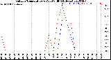 Milwaukee Weather Outdoor Temperature<br>vs Wind Chill<br>(24 Hours)