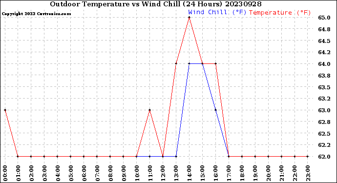 Milwaukee Weather Outdoor Temperature<br>vs Wind Chill<br>(24 Hours)