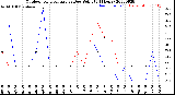 Milwaukee Weather Outdoor Temperature<br>vs Dew Point<br>(24 Hours)