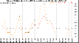 Milwaukee Weather Outdoor Temperature<br>vs THSW Index<br>per Hour<br>(24 Hours)