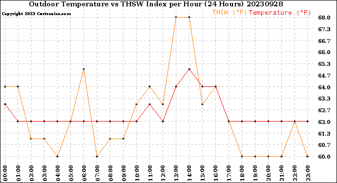 Milwaukee Weather Outdoor Temperature<br>vs THSW Index<br>per Hour<br>(24 Hours)